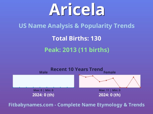 Infographic: Aricela name meaning, origin, and popularity trends in the United States (US baby name analysis chart)