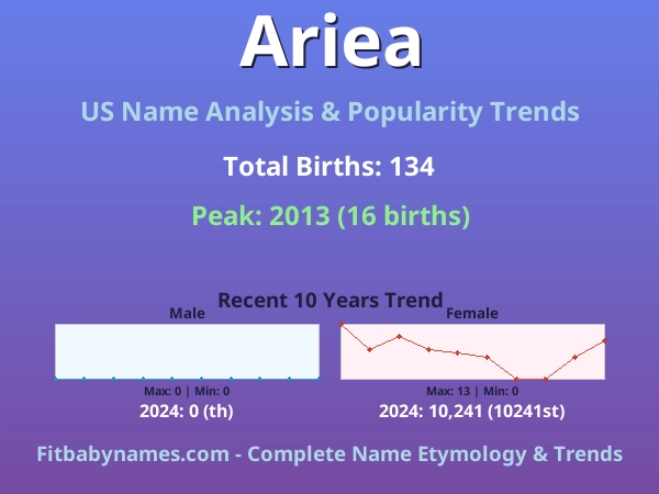 Infographic: Ariea name meaning, origin, and popularity trends in the United States (US baby name analysis chart)