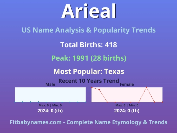 Infographic: Arieal name meaning, origin, and popularity trends in the United States (US baby name analysis chart)