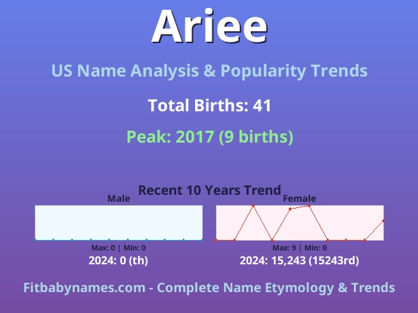 Infographic: Ariee name meaning, origin, and popularity trends in the United States (US baby name analysis chart)
