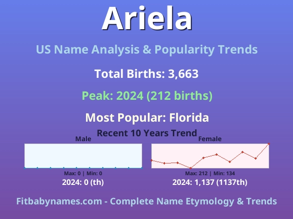 Infographic: Ariela name meaning, origin, and popularity trends in the United States (US baby name analysis chart)