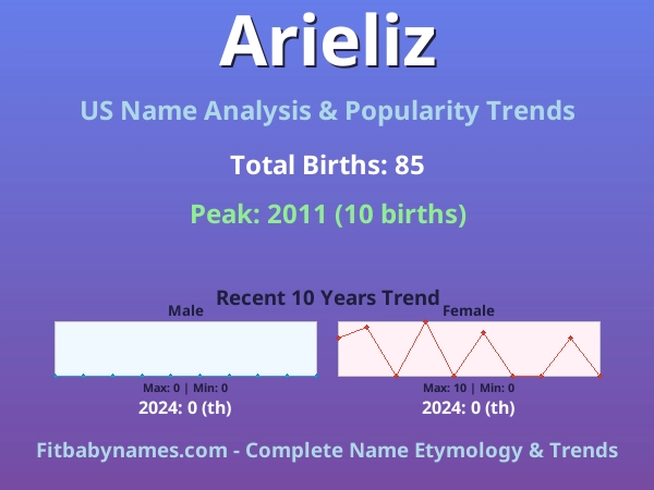 Infographic: Arieliz name meaning, origin, and popularity trends in the United States (US baby name analysis chart)