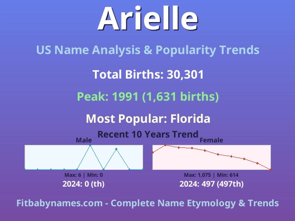 Infographic: Arielle name meaning, origin, and popularity trends in the United States (US baby name analysis chart)