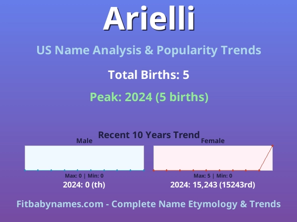 Infographic: Arielli name meaning, origin, and popularity trends in the United States (US baby name analysis chart)