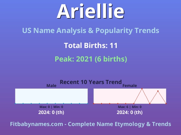 Infographic: Ariellie name meaning, origin, and popularity trends in the United States (US baby name analysis chart)
