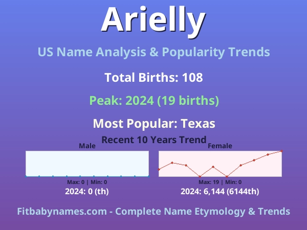 Infographic: Arielly name meaning, origin, and popularity trends in the United States (US baby name analysis chart)
