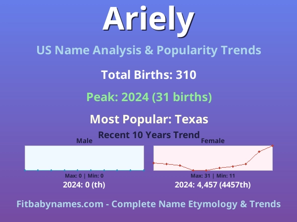 Infographic: Ariely name meaning, origin, and popularity trends in the United States (US baby name analysis chart)
