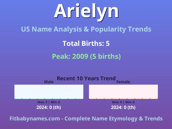 Infographic: Arielyn name meaning, origin, and popularity trends in the United States (US baby name analysis chart)