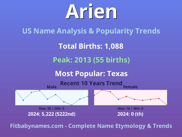 Infographic: Arien name meaning, origin, and popularity trends in the United States (US baby name analysis chart)