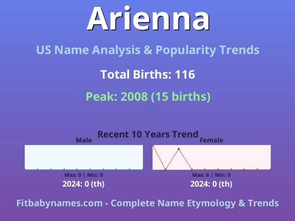 Infographic: Arienna name meaning, origin, and popularity trends in the United States (US baby name analysis chart)