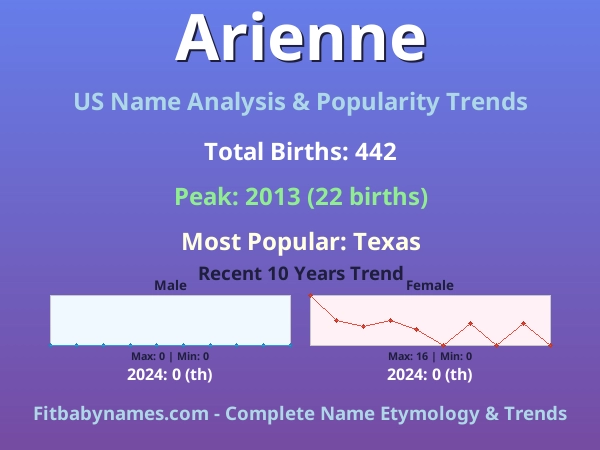 Infographic: Arienne name meaning, origin, and popularity trends in the United States (US baby name analysis chart)