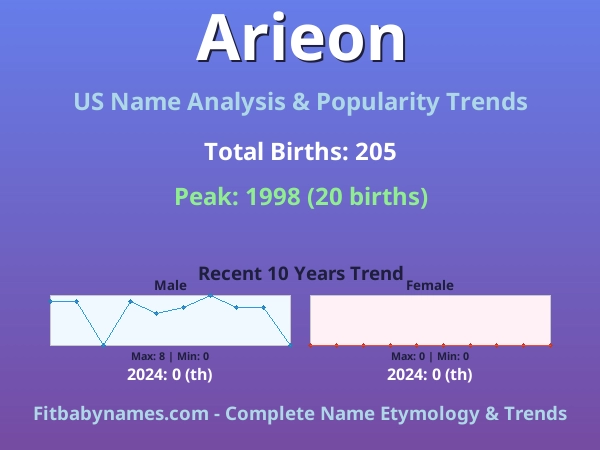 Infographic: Arieon name meaning, origin, and popularity trends in the United States (US baby name analysis chart)