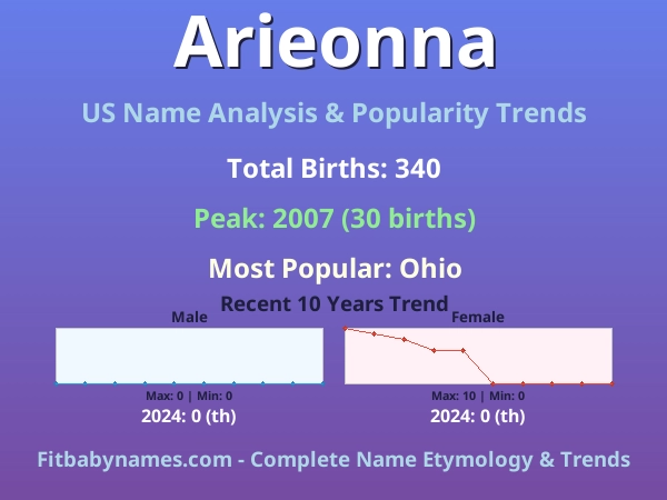 Infographic: Arieonna name meaning, origin, and popularity trends in the United States (US baby name analysis chart)