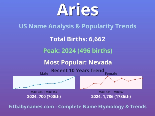 Infographic: Aries name meaning, origin, and popularity trends in the United States (US baby name analysis chart)
