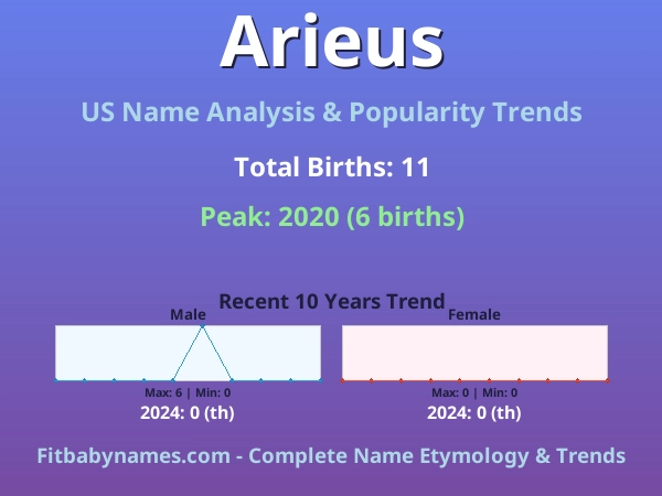Infographic: Arieus name meaning, origin, and popularity trends in the United States (US baby name analysis chart)