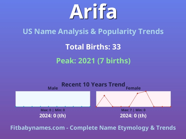 Infographic: Arifa name meaning, origin, and popularity trends in the United States (US baby name analysis chart)