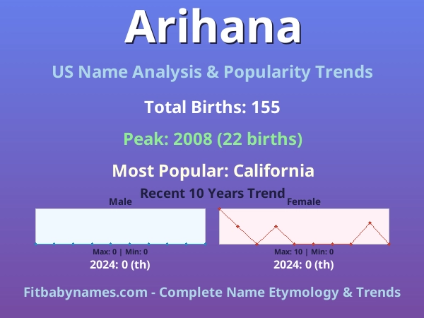Infographic: Arihana name meaning, origin, and popularity trends in the United States (US baby name analysis chart)