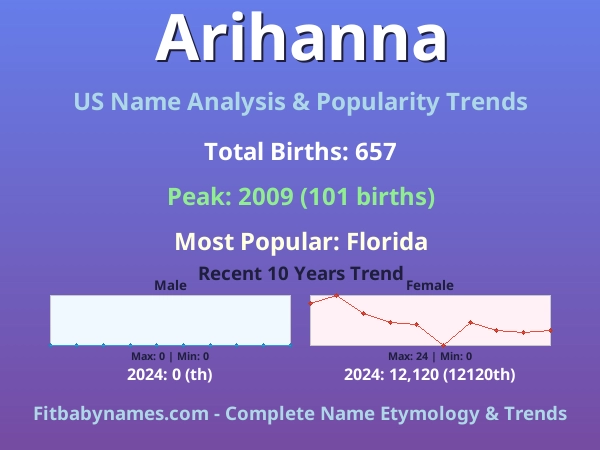 Infographic: Arihanna name meaning, origin, and popularity trends in the United States (US baby name analysis chart)