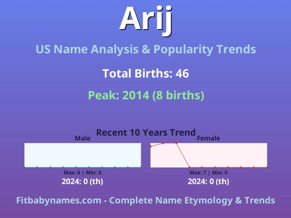 Infographic: Arij name meaning, origin, and popularity trends in the United States (US baby name analysis chart)