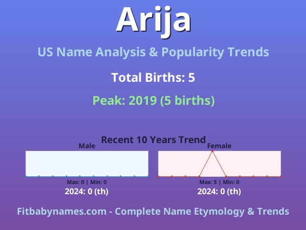 Infographic: Arija name meaning, origin, and popularity trends in the United States (US baby name analysis chart)