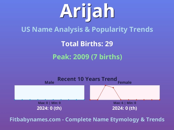 Infographic: Arijah name meaning, origin, and popularity trends in the United States (US baby name analysis chart)