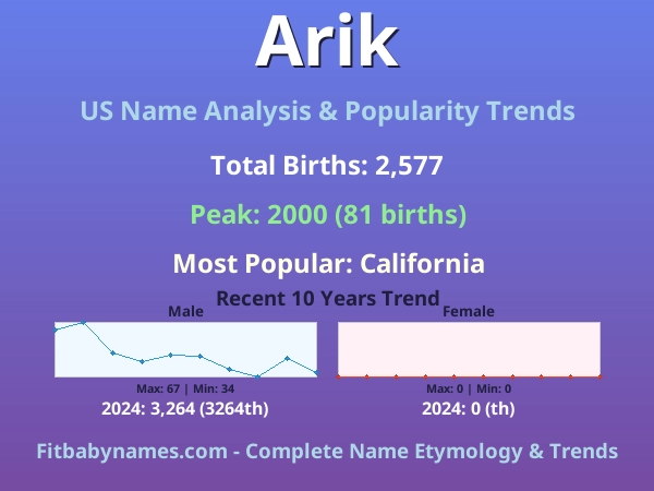 Infographic: Arik name meaning, origin, and popularity trends in the United States (US baby name analysis chart)