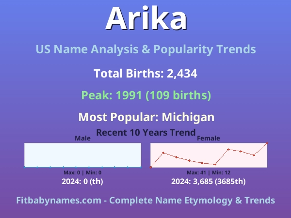 Infographic: Arika name meaning, origin, and popularity trends in the United States (US baby name analysis chart)