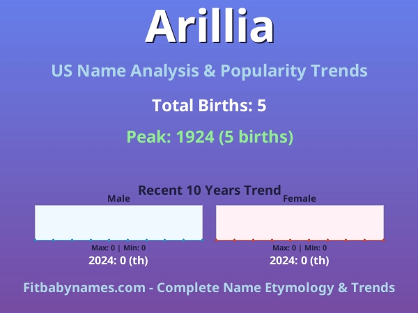 Infographic: Arillia name meaning, origin, and popularity trends in the United States (US baby name analysis chart)