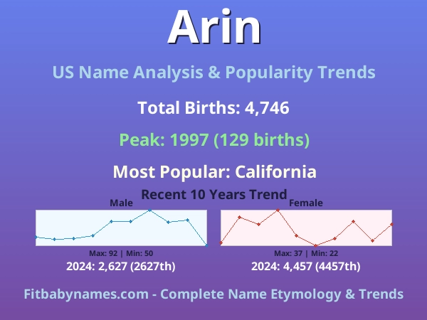 Infographic: Arin name meaning, origin, and popularity trends in the United States (US baby name analysis chart)