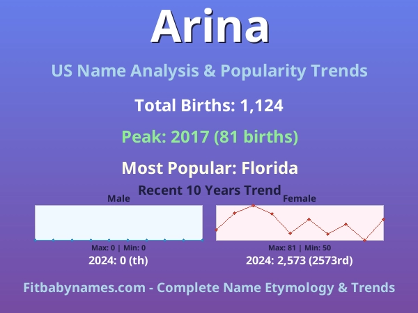 Infographic: Arina name meaning, origin, and popularity trends in the United States (US baby name analysis chart)