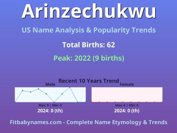 Infographic: Arinzechukwu name meaning, origin, and popularity trends in the United States (US baby name analysis chart)