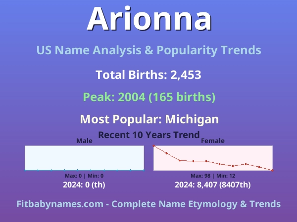 Infographic: Arionna name meaning, origin, and popularity trends in the United States (US baby name analysis chart)