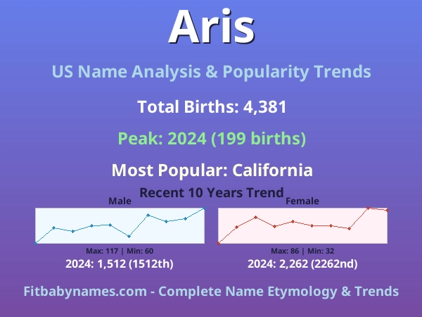 Infographic: Aris name meaning, origin, and popularity trends in the United States (US baby name analysis chart)