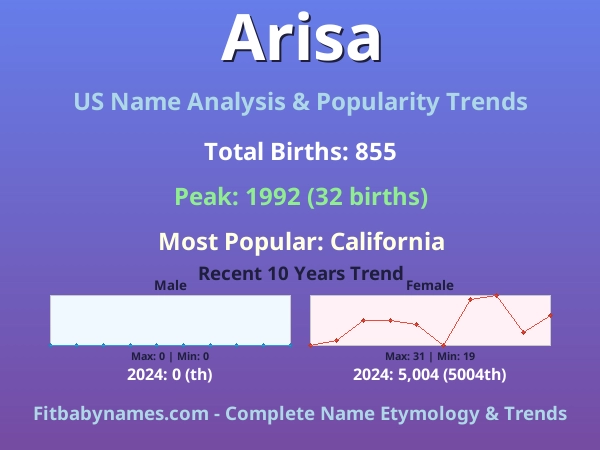Infographic: Arisa name meaning, origin, and popularity trends in the United States (US baby name analysis chart)