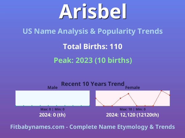 Infographic: Arisbel name meaning, origin, and popularity trends in the United States (US baby name analysis chart)