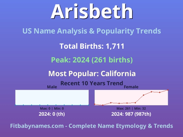 Infographic: Arisbeth name meaning, origin, and popularity trends in the United States (US baby name analysis chart)