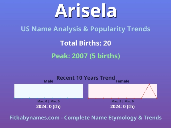 Infographic: Arisela name meaning, origin, and popularity trends in the United States (US baby name analysis chart)