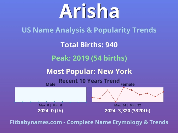 Infographic: Arisha name meaning, origin, and popularity trends in the United States (US baby name analysis chart)