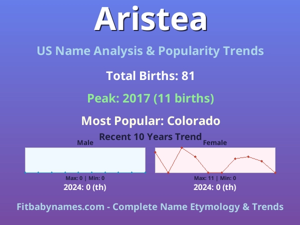 Infographic: Aristea name meaning, origin, and popularity trends in the United States (US baby name analysis chart)