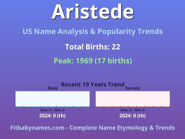 Infographic: Aristede name meaning, origin, and popularity trends in the United States (US baby name analysis chart)