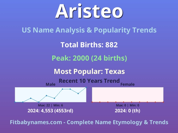 Infographic: Aristeo name meaning, origin, and popularity trends in the United States (US baby name analysis chart)