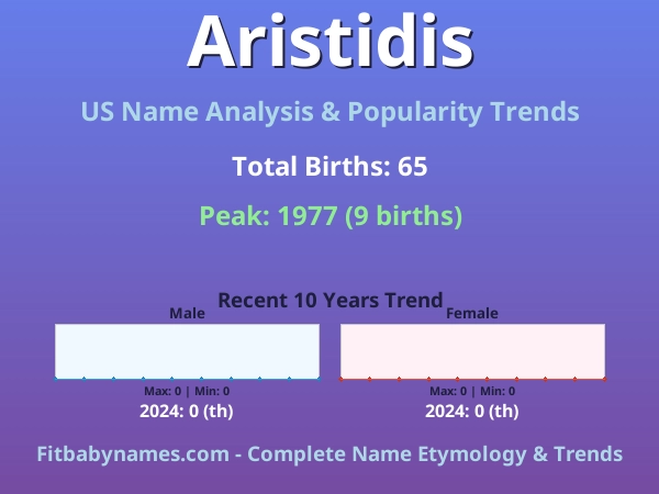 Infographic: Aristidis name meaning, origin, and popularity trends in the United States (US baby name analysis chart)