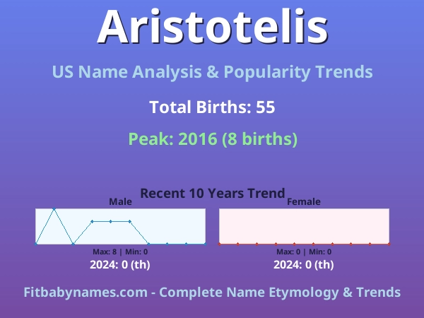 Infographic: Aristotelis name meaning, origin, and popularity trends in the United States (US baby name analysis chart)
