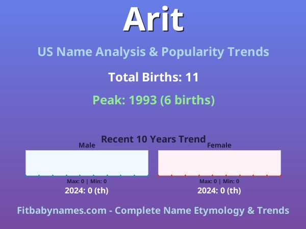 Infographic: Arit name meaning, origin, and popularity trends in the United States (US baby name analysis chart)