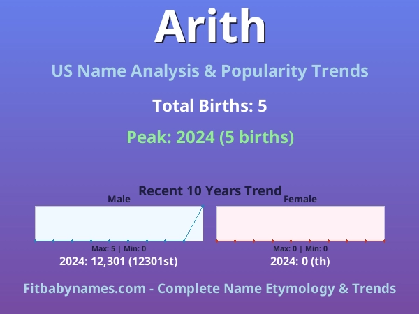 Infographic: Arith name meaning, origin, and popularity trends in the United States (US baby name analysis chart)