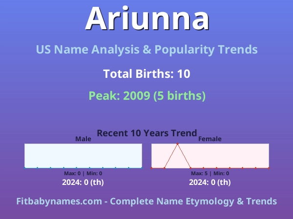 Infographic: Ariunna name meaning, origin, and popularity trends in the United States (US baby name analysis chart)