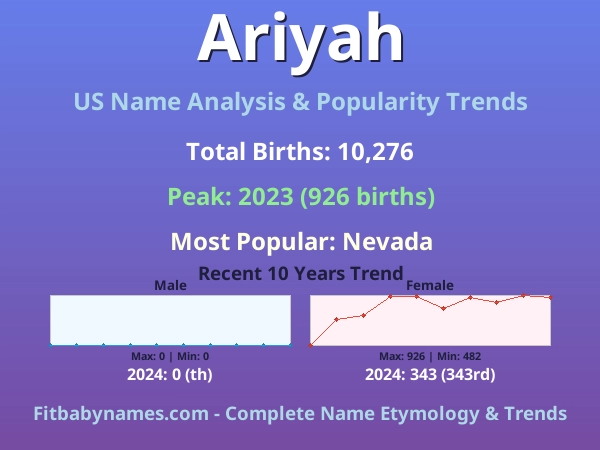Infographic: Ariyah name meaning, origin, and popularity trends in the United States (US baby name analysis chart)