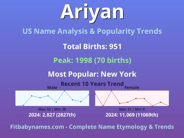 Infographic: Ariyan name meaning, origin, and popularity trends in the United States (US baby name analysis chart)
