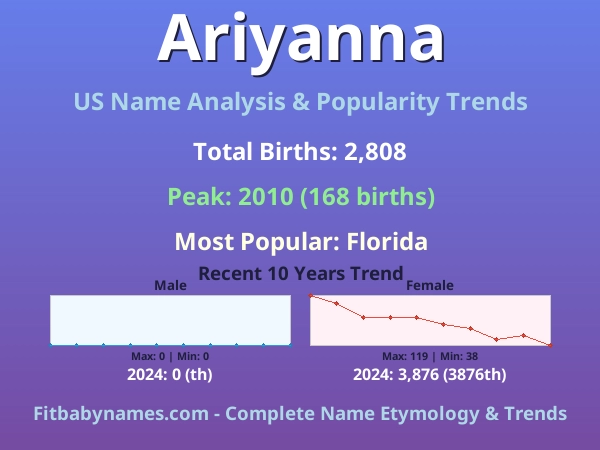 Infographic: Ariyanna name meaning, origin, and popularity trends in the United States (US baby name analysis chart)
