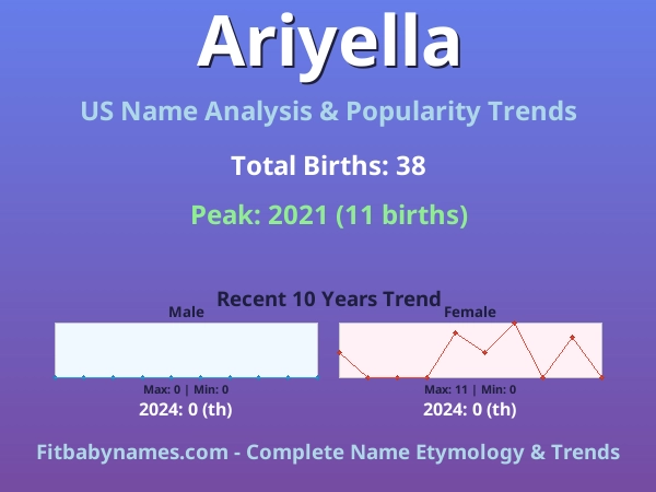 Infographic: Ariyella name meaning, origin, and popularity trends in the United States (US baby name analysis chart)